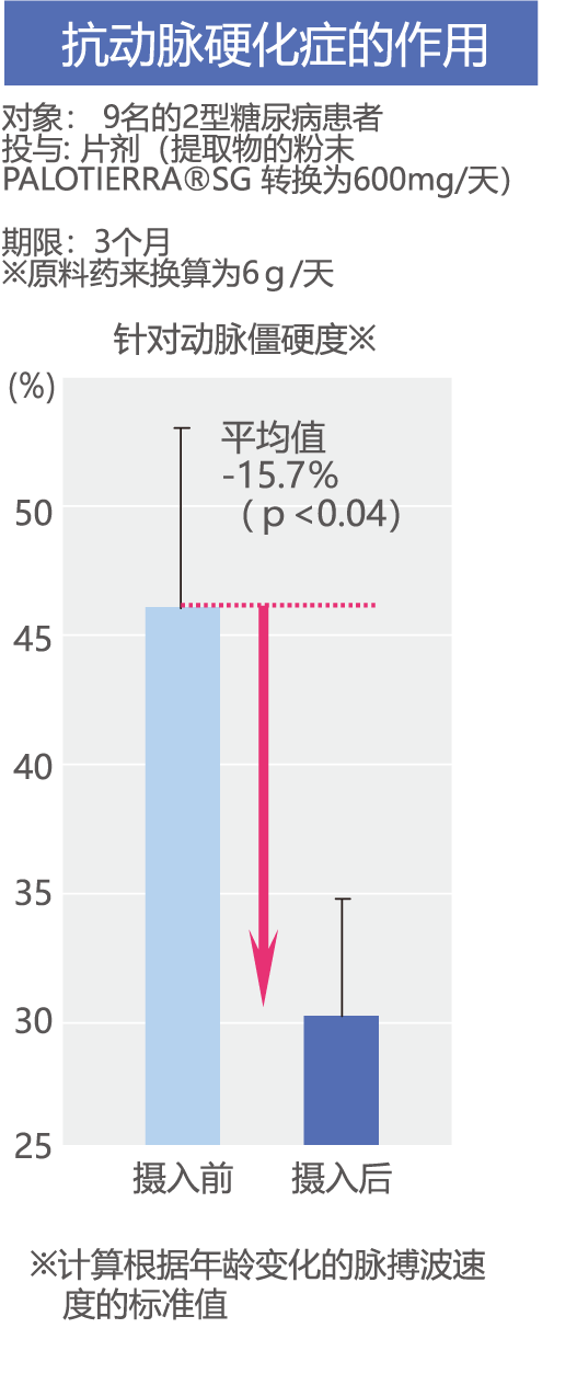 Palo Azul的抗糖化作用