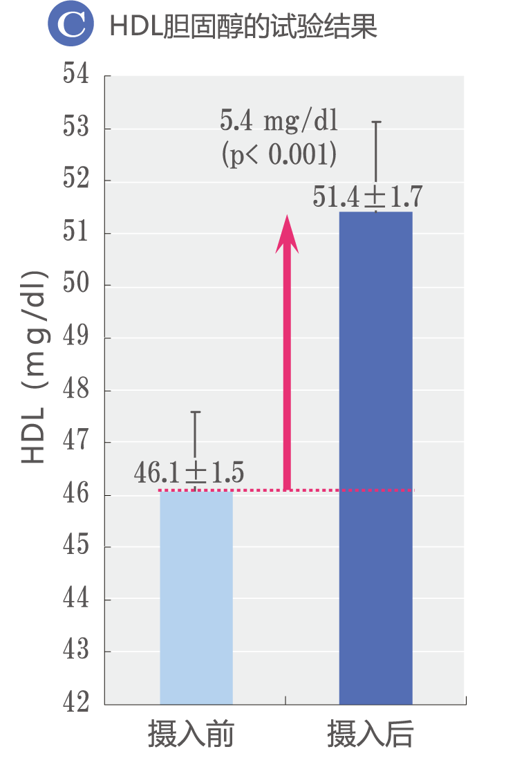 关于HDL胆固醇的试验结果