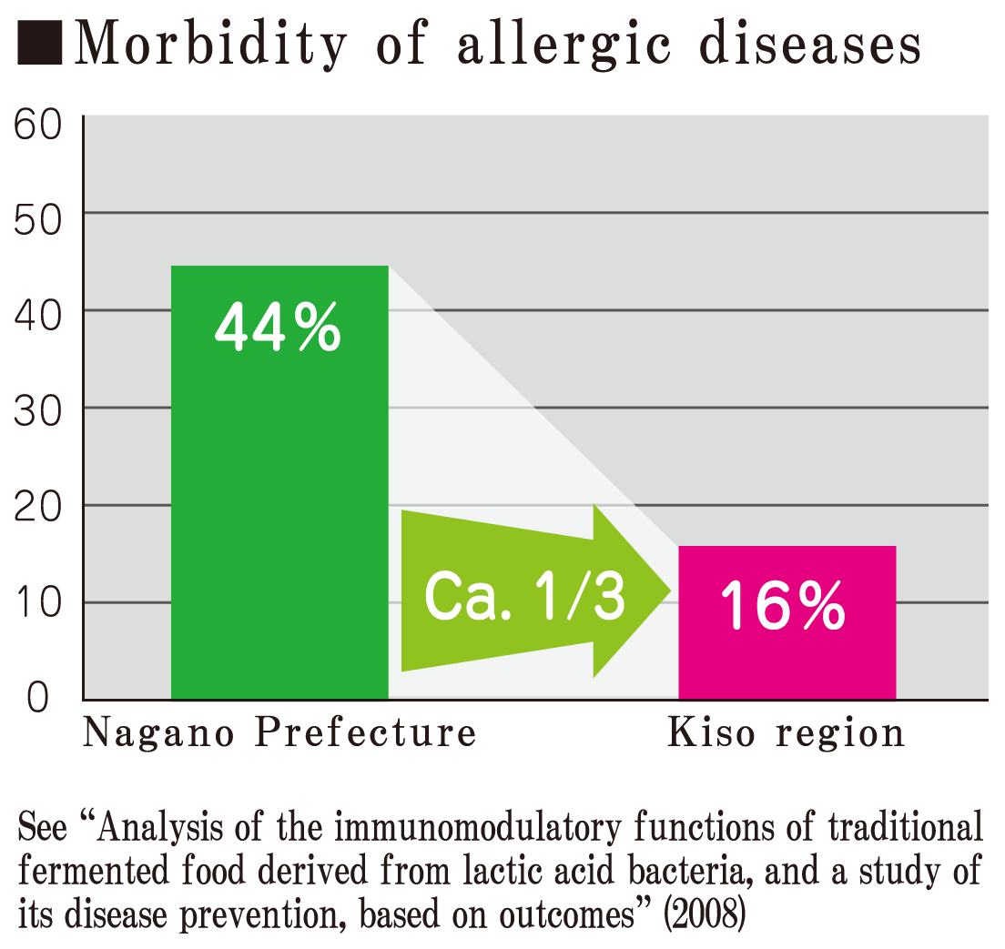 Morbidity of allergic diseases