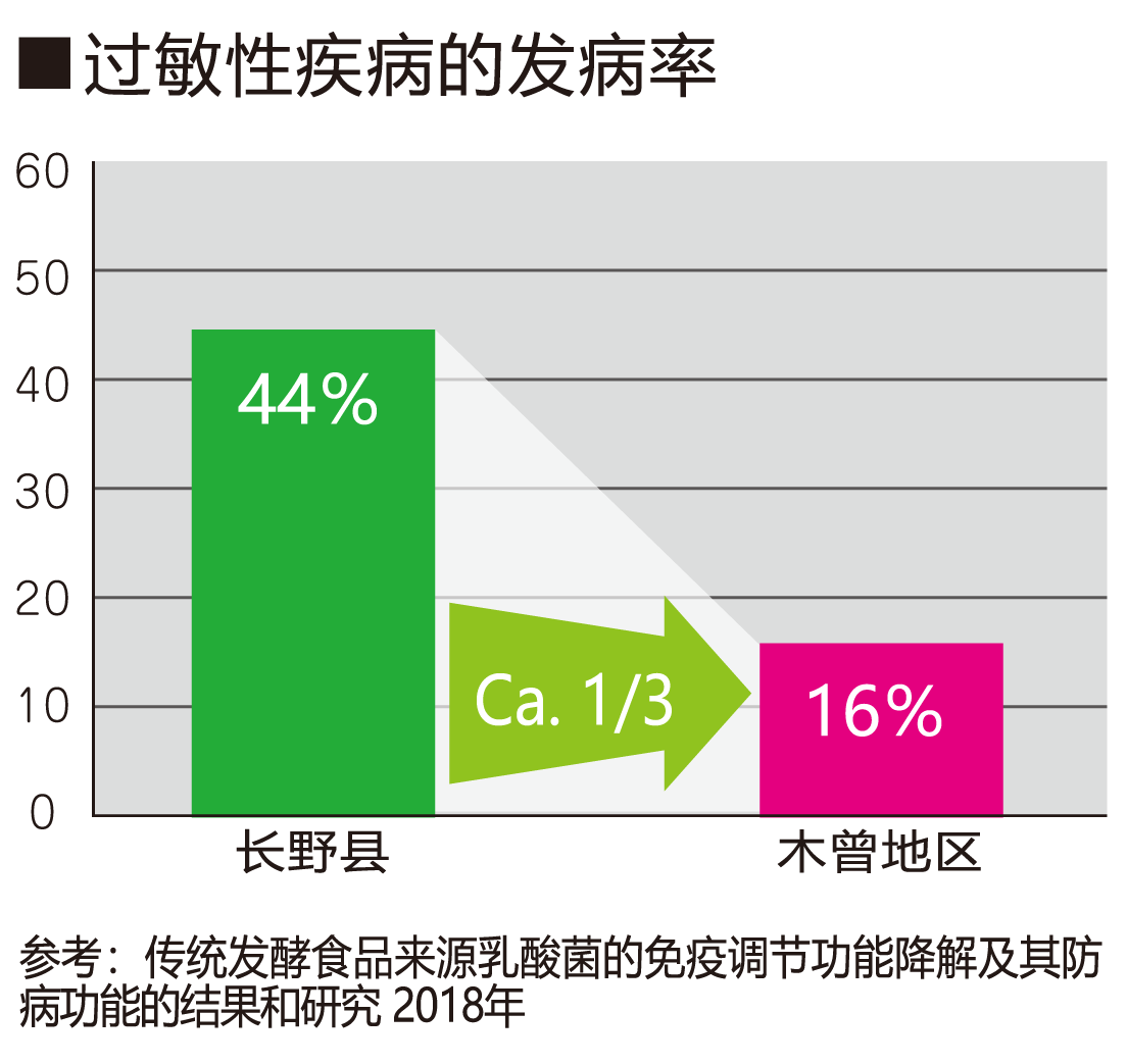 过敏性疾病的发病率