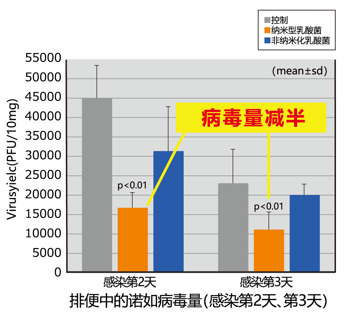 排便中的诺如病毒量