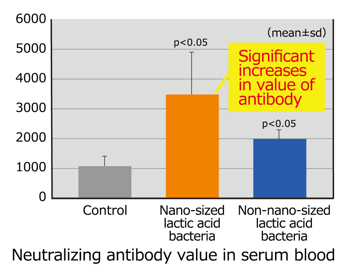 nEF increases antibody value