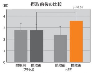 nEF排便量増加データ